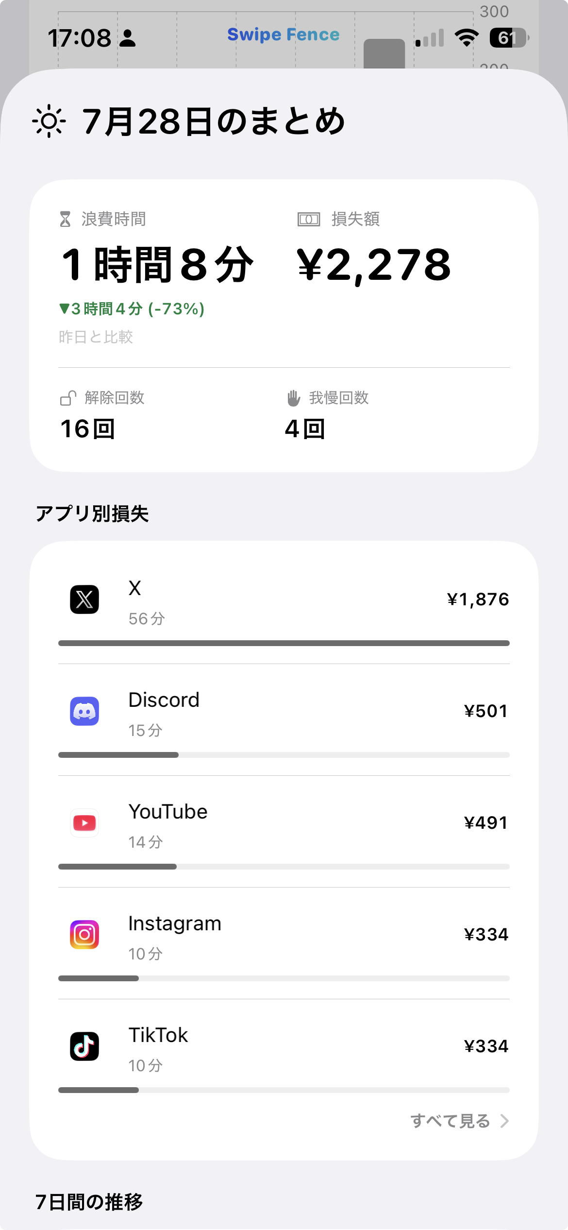 1日の浪費時間、損失額、解除回数、我慢回数と、アプリ別の内訳を並べた「7月28日のまとめ」の画面