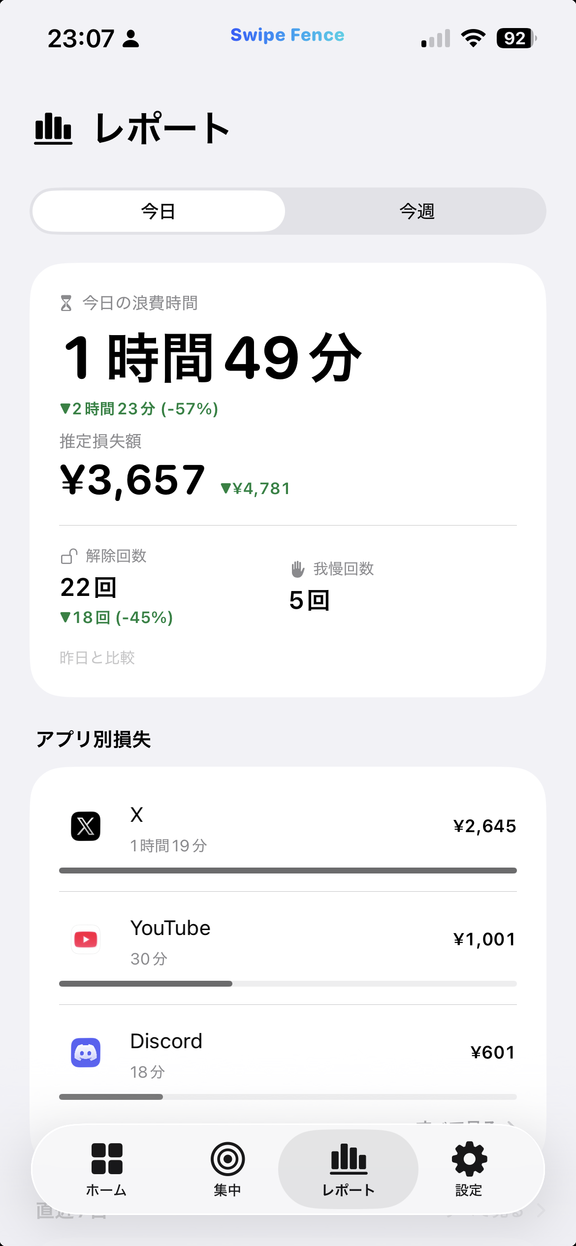 今日の浪費時間1時間49分、推定損失額3,657円、解除回数22回、我慢回数5回と、X・YouTube・Discordのアプリ別損失が並ぶレポート画面