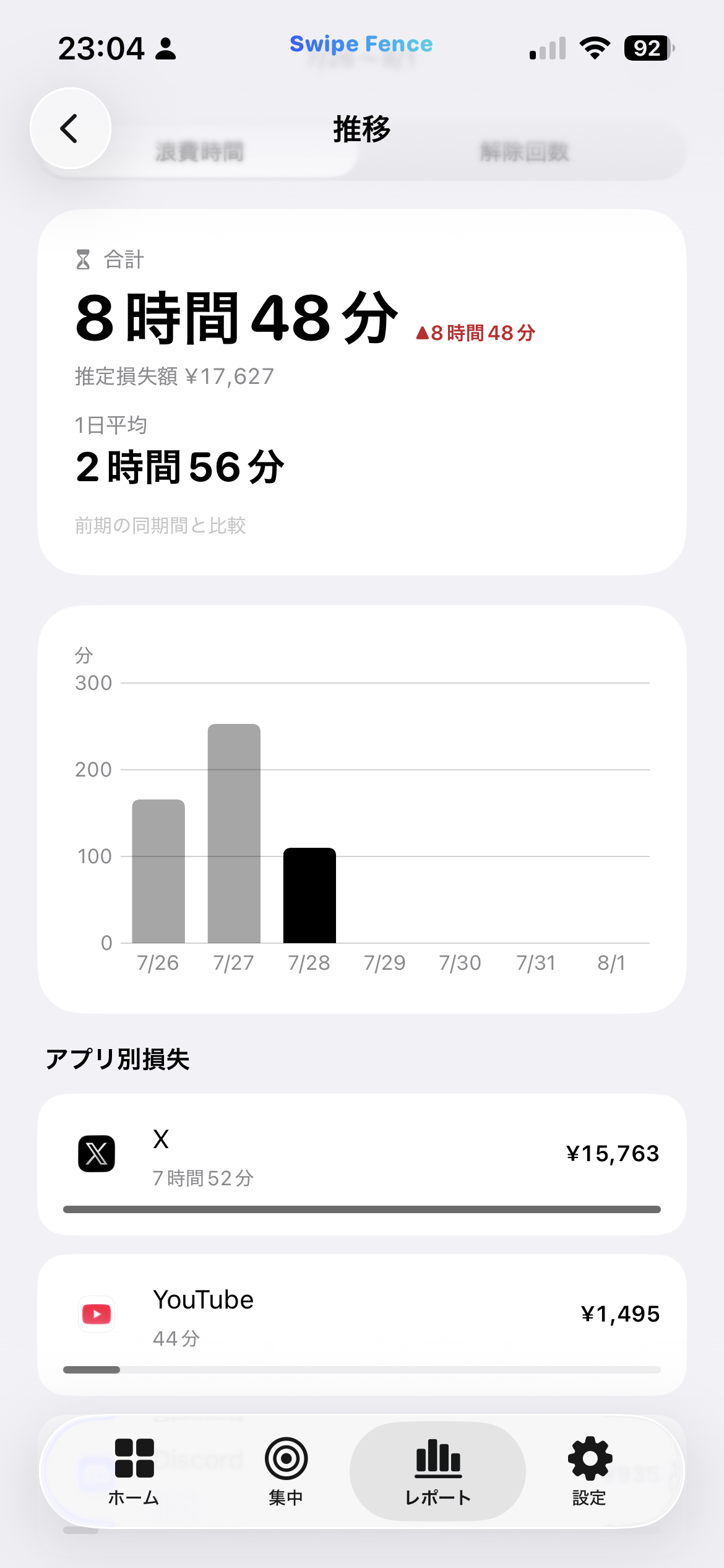 合計8時間48分、推定損失額17,627円、1日平均2時間56分と、7日間の棒グラフ、アプリ別損失が並ぶ推移画面